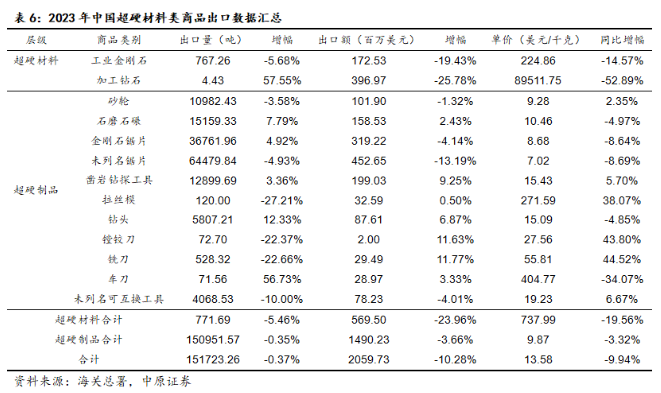 超硬材料2023年出口量价齐降