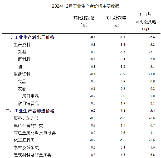 2024年2月PPI同比下降2.7% 环比下降0.2%