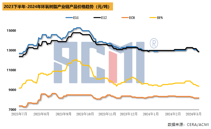 原料走跌、出货承压，环氧树脂价格继续下探