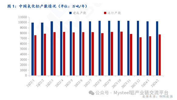 Mysteel：2024年2月中国氧化铝产能产量数据解读