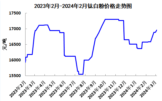 钛白粉：2月份行情回顾及展望