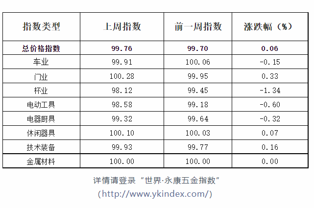 五金市场交易周价格指数评析（2024年2月26日至3月3日）