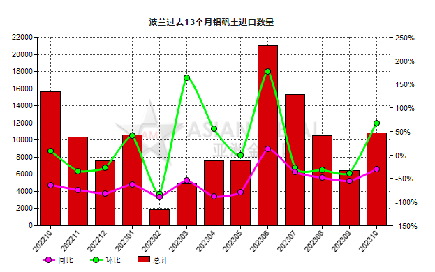 波兰2023年10月份铝矾土进口量环比上涨68.22%