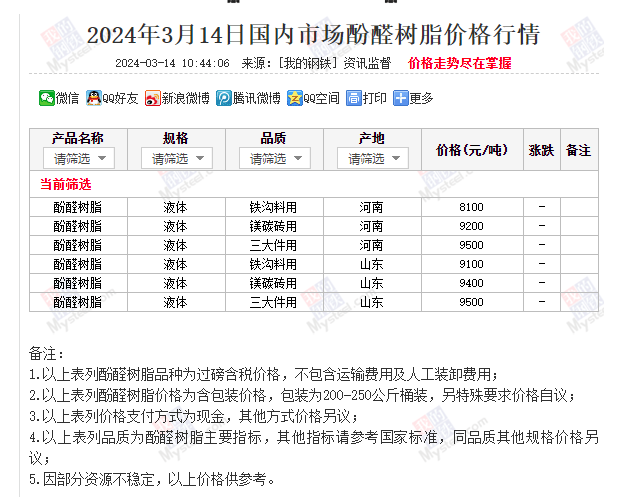 近期酚醛树脂价格汇总