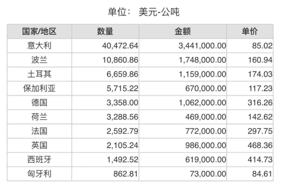 2023年10月份世界十大铝矾土进口国