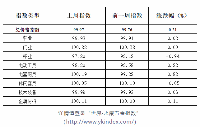 五金市场交易周价格指数评析（2024年3月4日至3月10日）