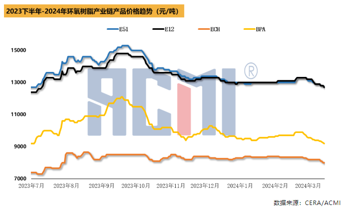 成本端走软明显，环氧树脂市场下行、高低价差拉大