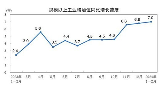 1-2月规上工业增加值涨7.0%，汽车制造业跑赢大盘