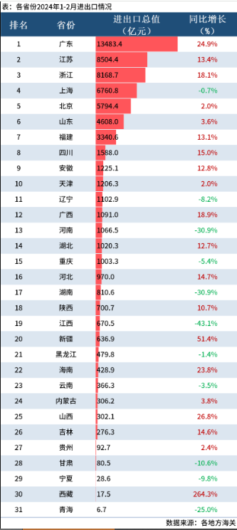 31省份2024年1-2月进出口排行榜出炉，23省份出口正增长