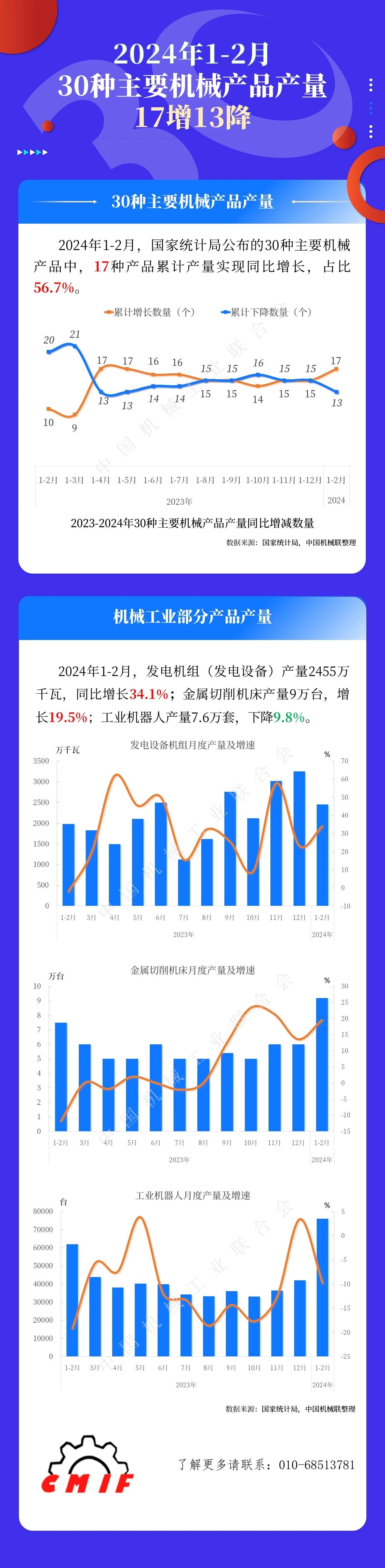 中机联：1-2月30种主要机械产品产量17增13降