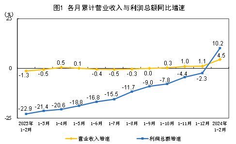 中国1-2月规模以上工业企业利润总额9140.6亿元，同比增长10.2%