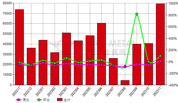 意大利2023年11月份铝矾土进口量环比增加96.27%