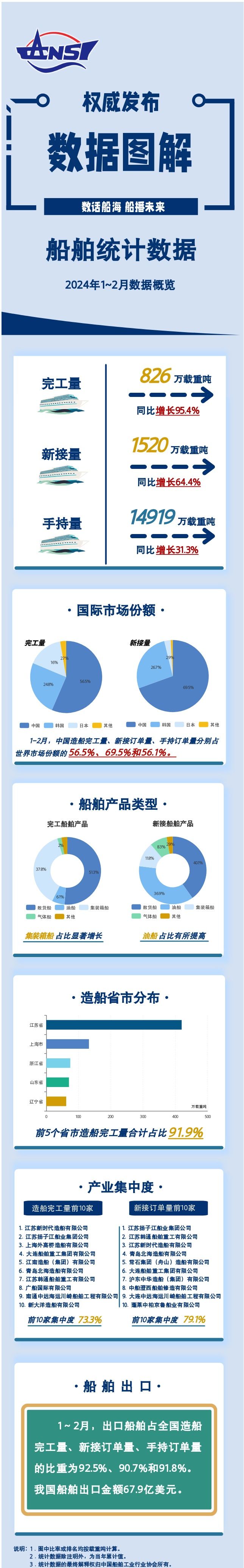 1-2月全国造船完工量826万载重吨，同比增长95.4%