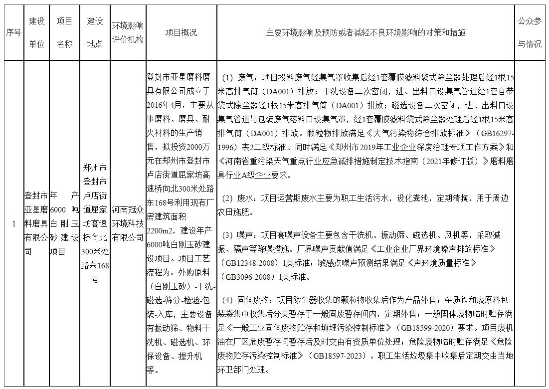 关于拟作出登封市亚星磨料磨具有限公司年产6000吨白刚玉砂建设项目环境影响评价文件审批意见的公示