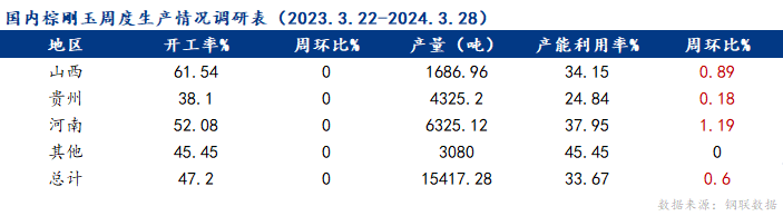 Mysteel数据：国内棕刚玉生产情况调查统计（2024年3月28日）