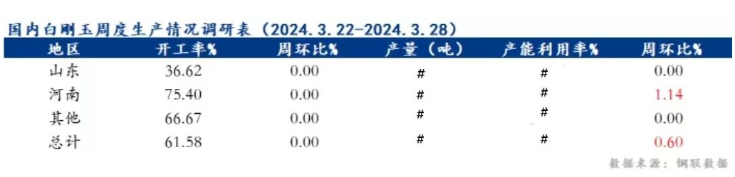 国内白刚玉生产情况调查统计（2024年3月28日）