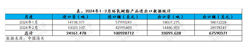 2024年1-2月环氧树脂进出口分析