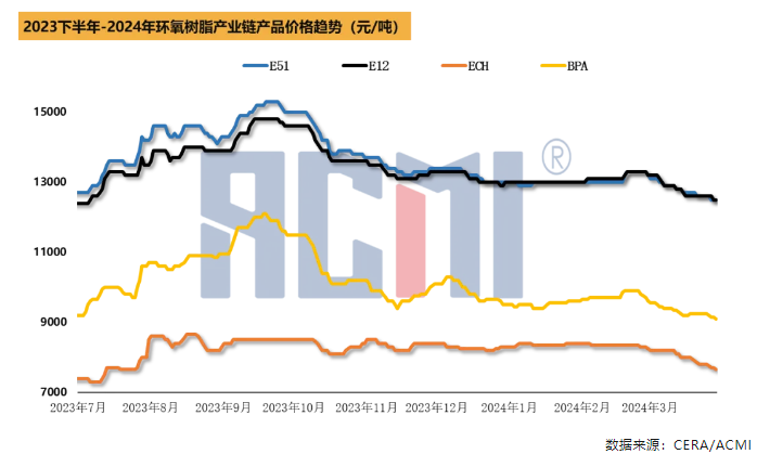 双原料跌势明显，环氧树脂工厂稳盘后市场转跌