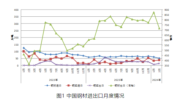 1-2月钢铁产品进出口月报