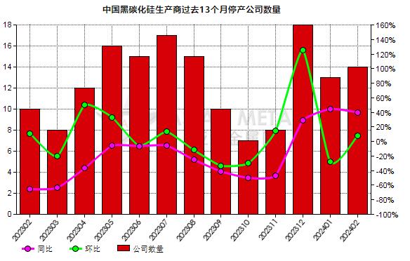 2月份中国14家黑碳化硅生产商停产