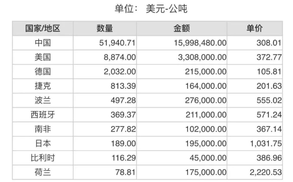 2023年11月份世界十大铝矾土出口国