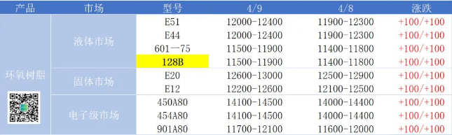 双原料齐涨 树脂市场重心高走