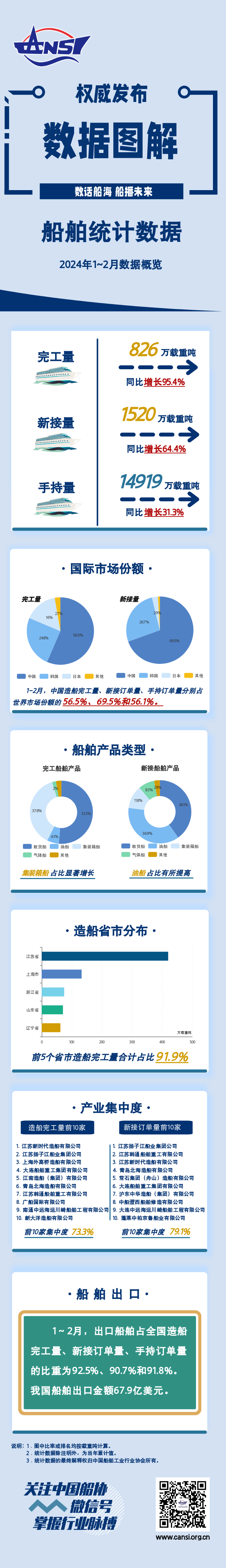 一图读懂丨2024年1~2月船舶统计数据