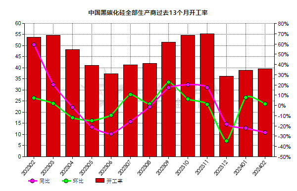 2月份中国黑碳化硅生产商开工率同比减少26.27%