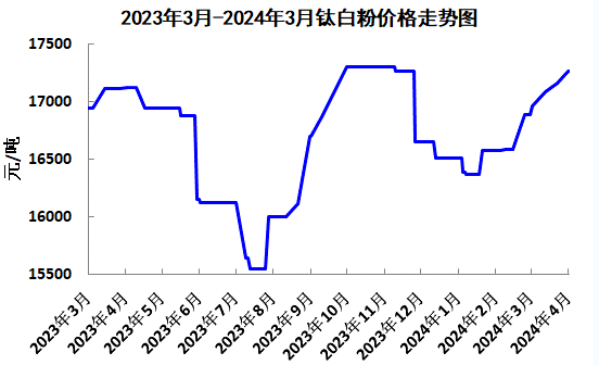 钛白粉：3月份行情回顾及展望