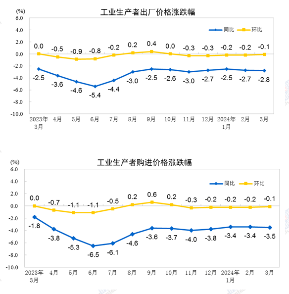 中国3月PPI同比下降2.8%，环比下降0.1%