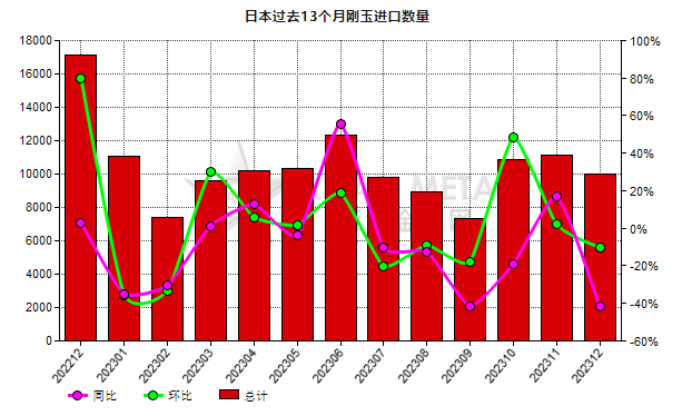 日本2023年12月份刚玉进口量同比减少41.73%