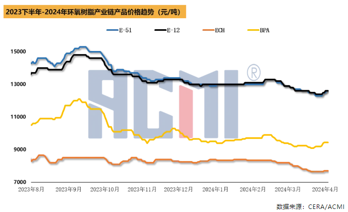 原料上涨、下游补货量增加，环氧树脂厂商积极推涨