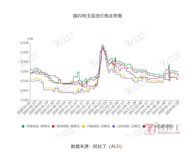 成本小幅上涨 需求逐步好转 刚玉交投积极性有所提升