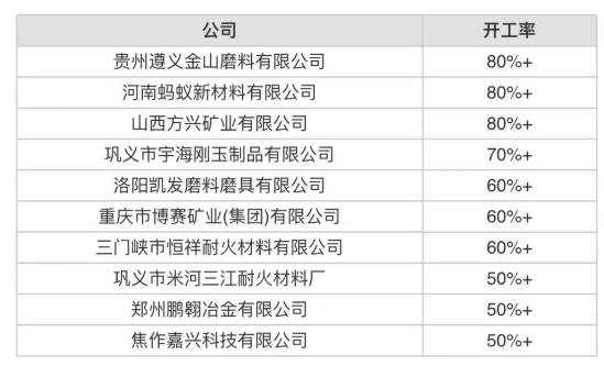 3月份中国开工率最高10家棕刚玉生产商