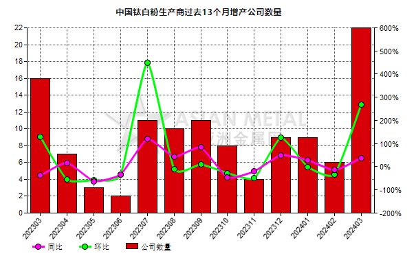 3月份中国22家钛白粉生产商增产