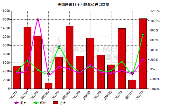 美国2023年12月份碳化硅进口量环比增加715.37%