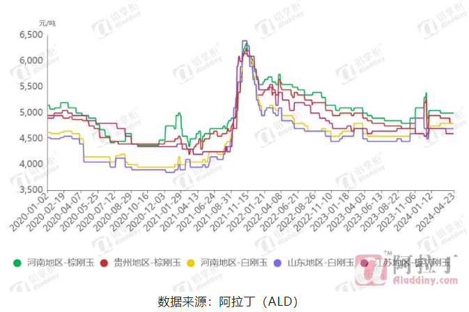 刚玉运行趋势稳定 原料上涨带来支撑