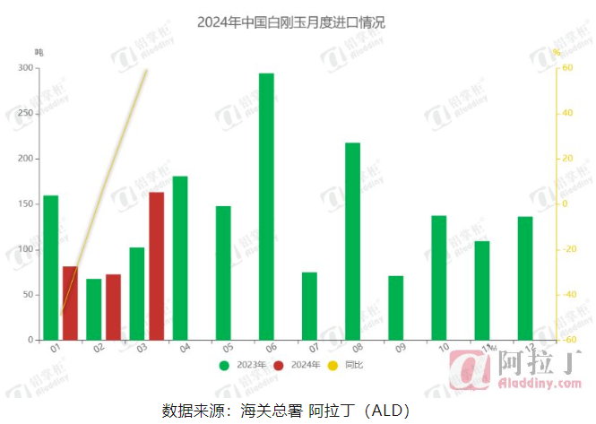 阿拉丁3月白刚玉进出口状况分析