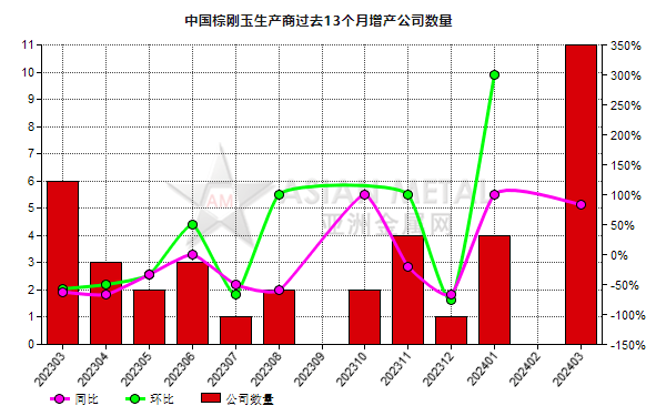 3月份中国11家棕刚玉生产商增产