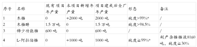 圣泉集团，再建功能糖新项目，3000吨！