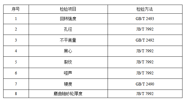 山东省青岛市砂轮产品质量监督抽查实施细则（2024年）