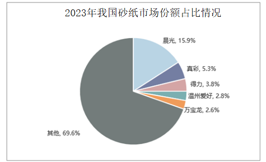 2024年砂纸行业现状分析：浙江省是我国砂纸制造业的主要集中地区