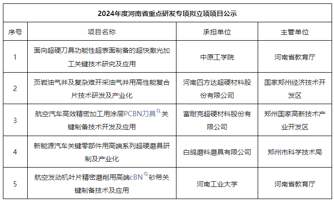 多个超硬材料项目入围2024年河南省重点研发专项