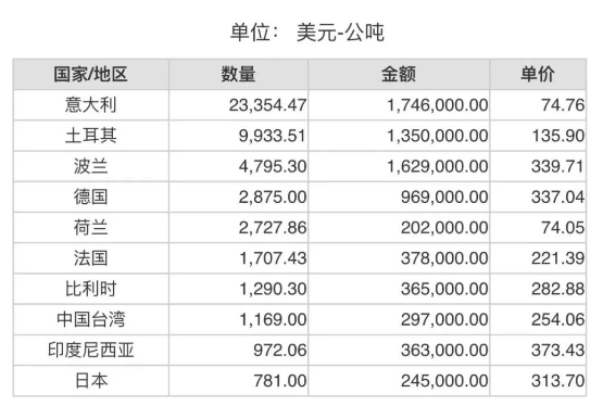 2023年12月份世界十大铝矾土进口国