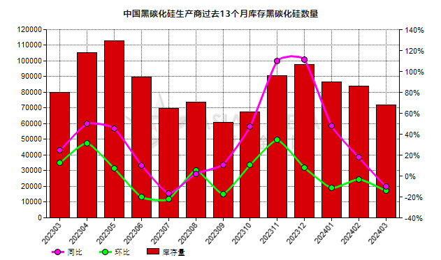 3月份中国黑碳化硅生产商库存量环比减少14.29%