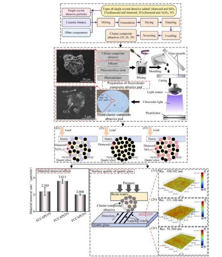 聚集体复合磨料类型对固结磨料抛光垫加工石英玻璃的性能的影响