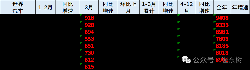 乘联会崔东树：2024年3月中国占世界汽车份额33%