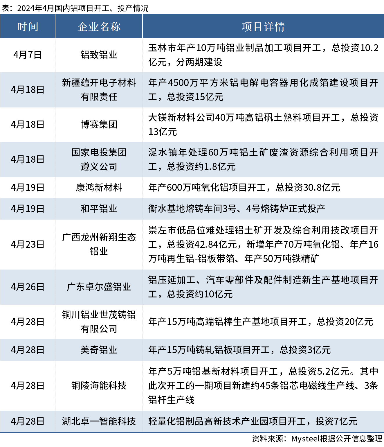 Mysteel：4月国内12个铝项目开工、投产