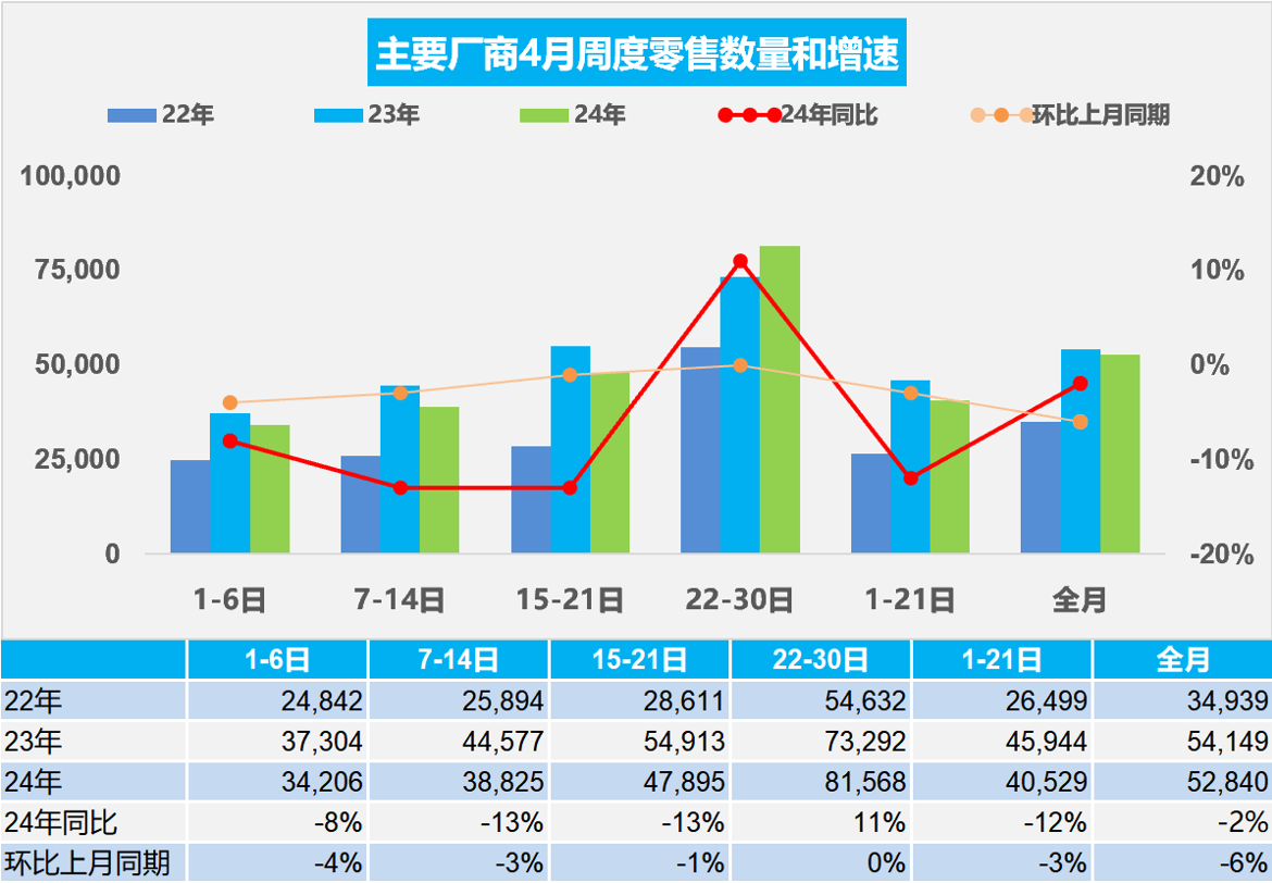 乘联会：初步统计4月乘用车市场零售158.5万辆，同比降2%