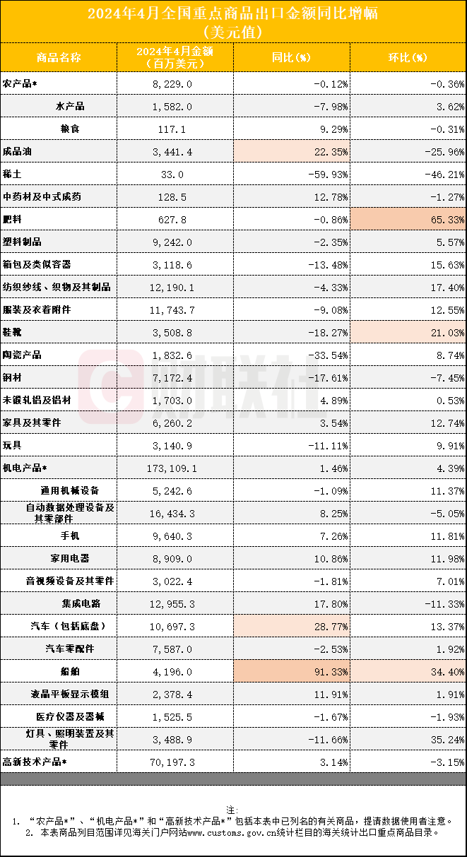 较去年同期大增超九成！4月船舶出口金额同比环比双增长